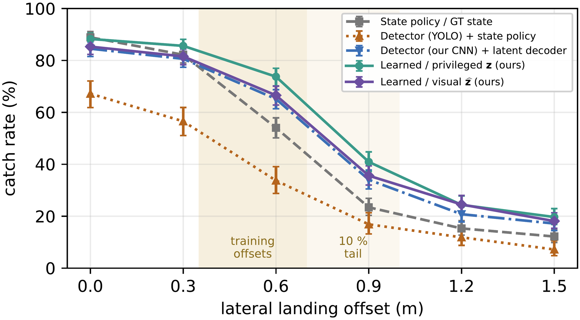 Catch rate versus lateral landing offset in simulation for Reflex and baselines