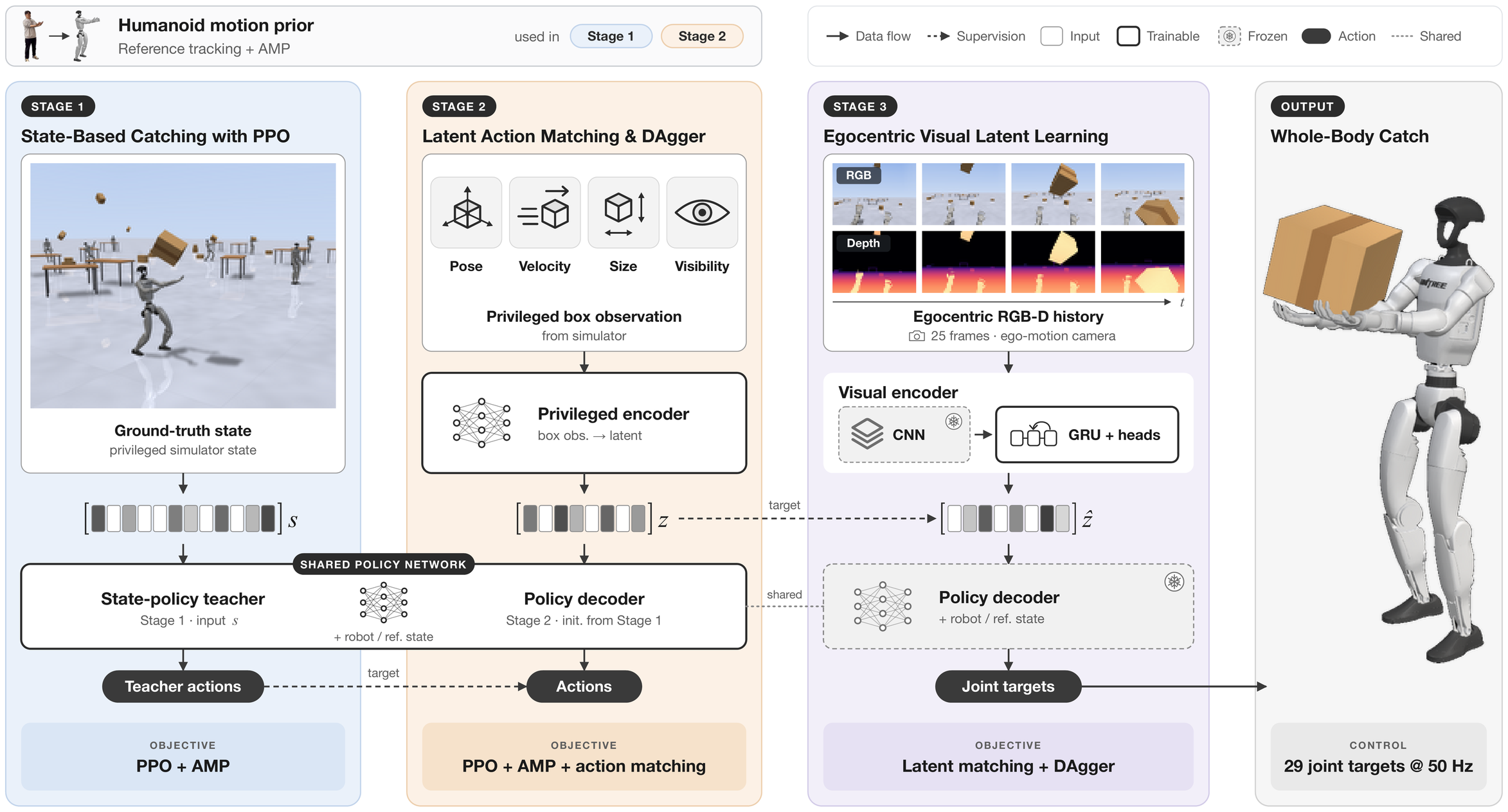 Reflex three-stage training framework